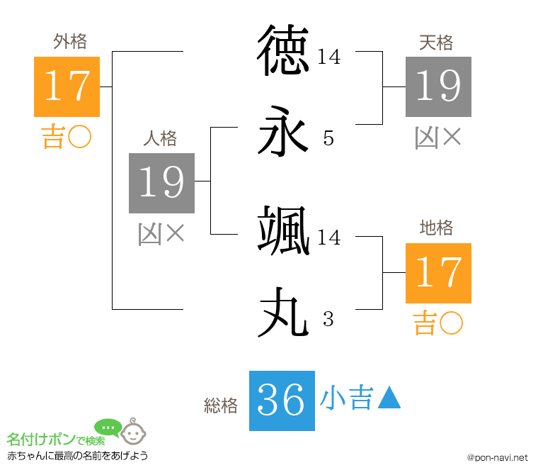 徳永 颯丸さんの姓名判断結果