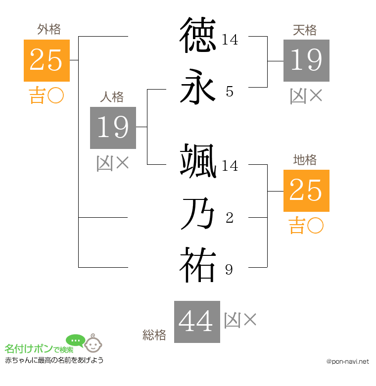 徳永 颯乃祐さんの姓名判断結果