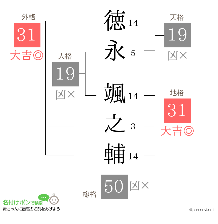 徳永 颯之輔さんの姓名判断結果