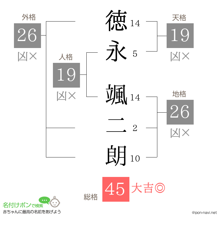 徳永 颯二朗さんの姓名判断結果
