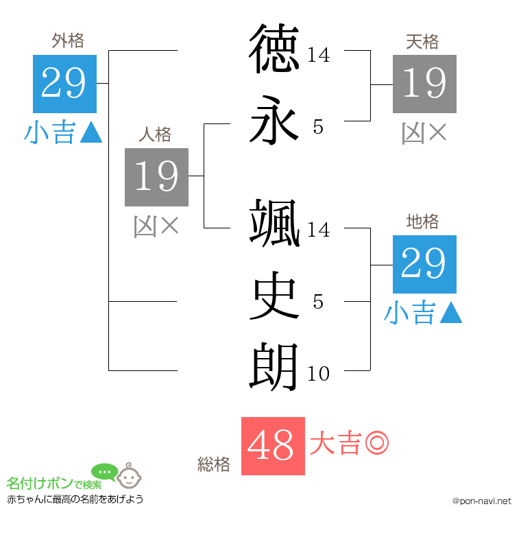 徳永 颯史朗さんの姓名判断結果