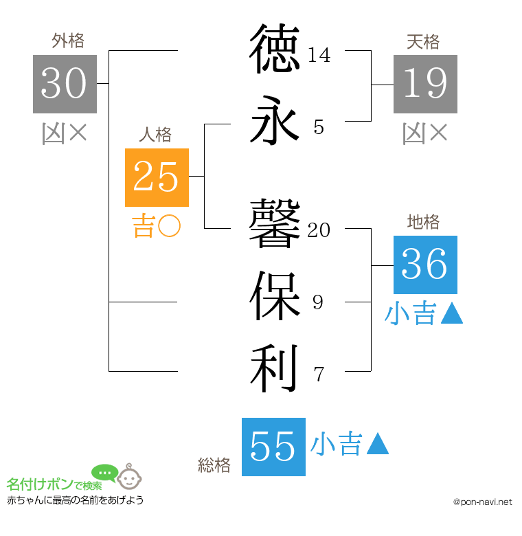 徳永 馨保利さんの姓名判断結果