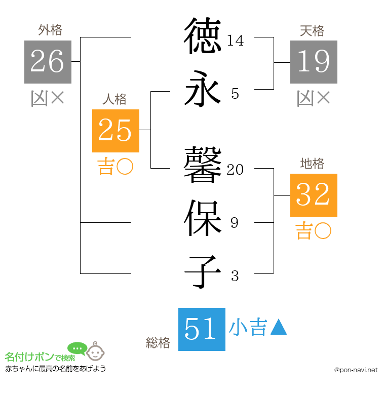 徳永 馨保子さんの姓名判断結果