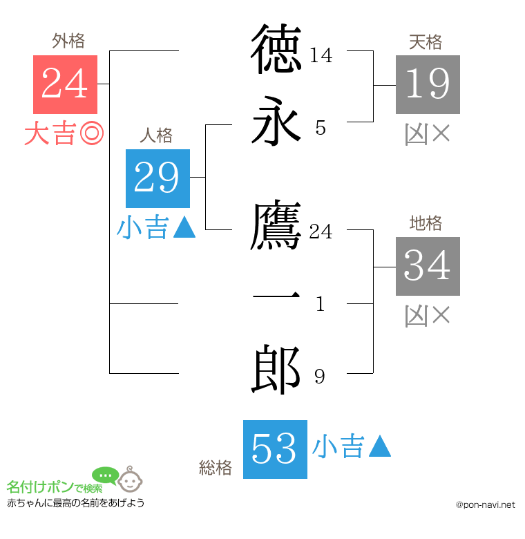 徳永 鷹一郎さんの姓名判断結果
