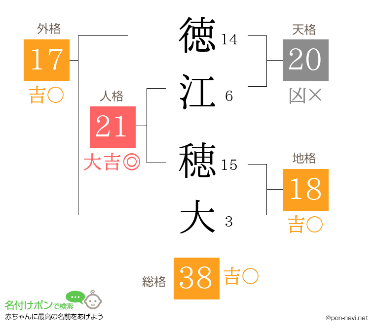 徳江 穂大さんの姓名判断結果