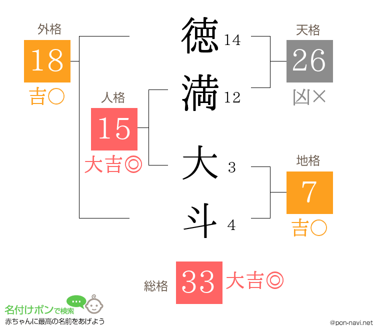 徳満 大斗さんの姓名判断結果