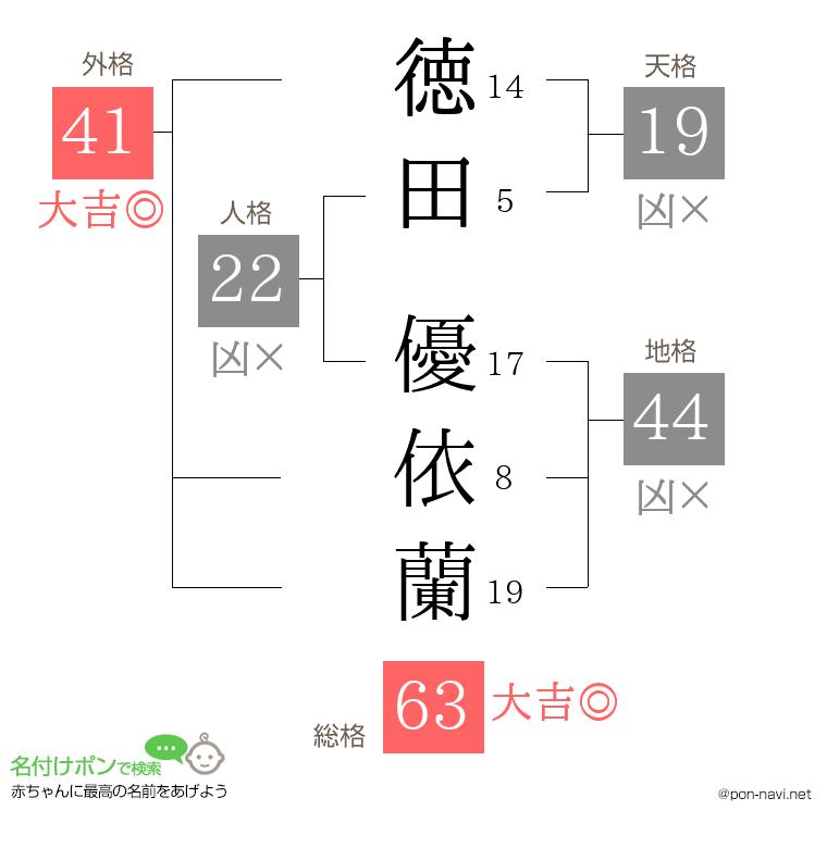 徳田 優依蘭さんの姓名判断結果