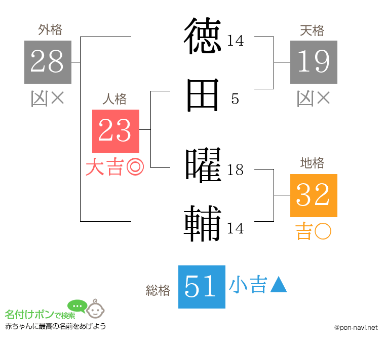 徳田 曜輔さんの姓名判断結果