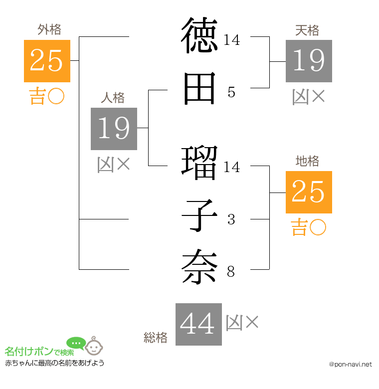 徳田 瑠子奈さんの姓名判断結果