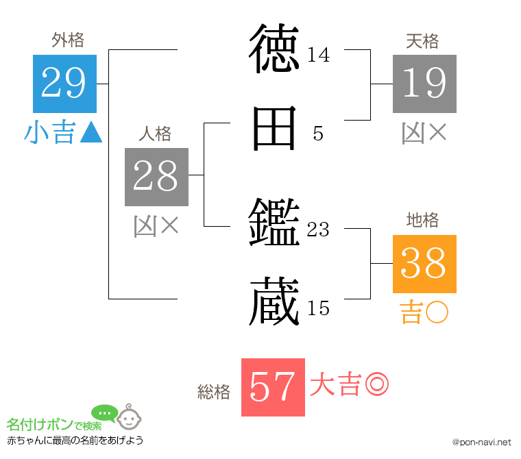 徳田 鑑蔵さんの姓名判断結果
