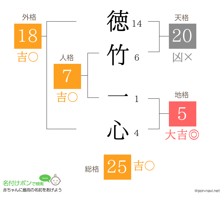 徳竹 一心さんの姓名判断結果