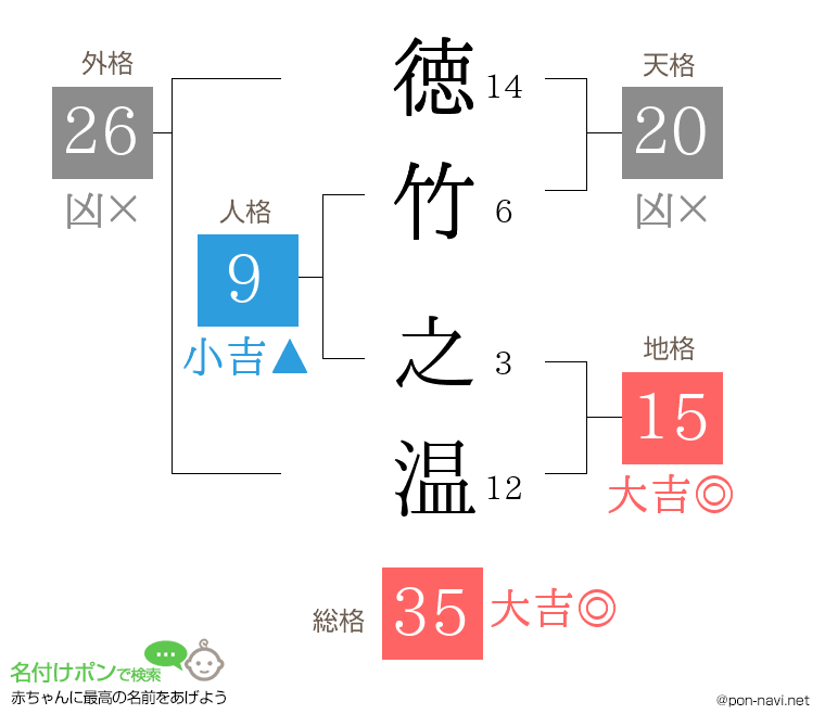 徳竹 之温さんの姓名判断結果