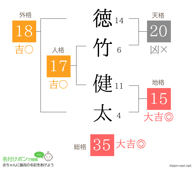 徳竹 健太さんの姓名判断結果