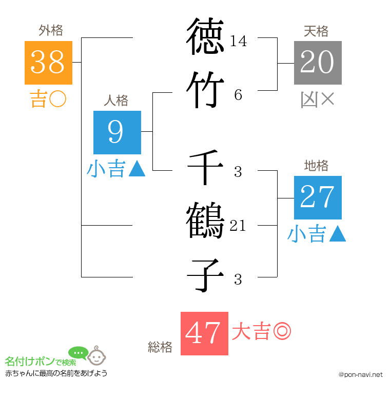 徳竹 千鶴子さんの姓名判断結果
