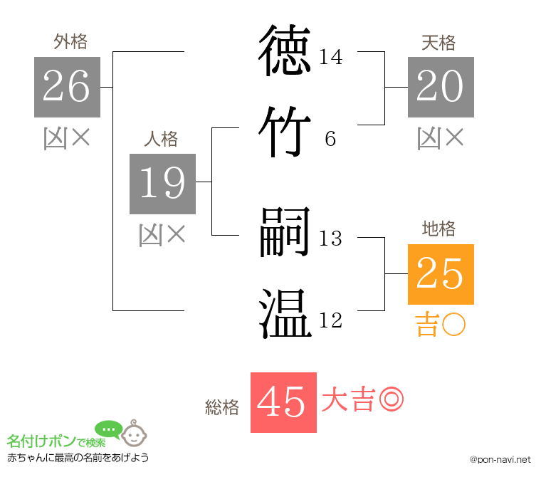 徳竹 嗣温さんの姓名判断結果