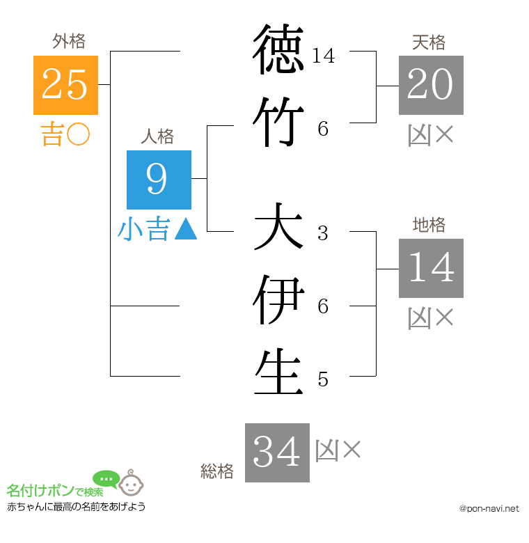 徳竹 大伊生さんの姓名判断結果