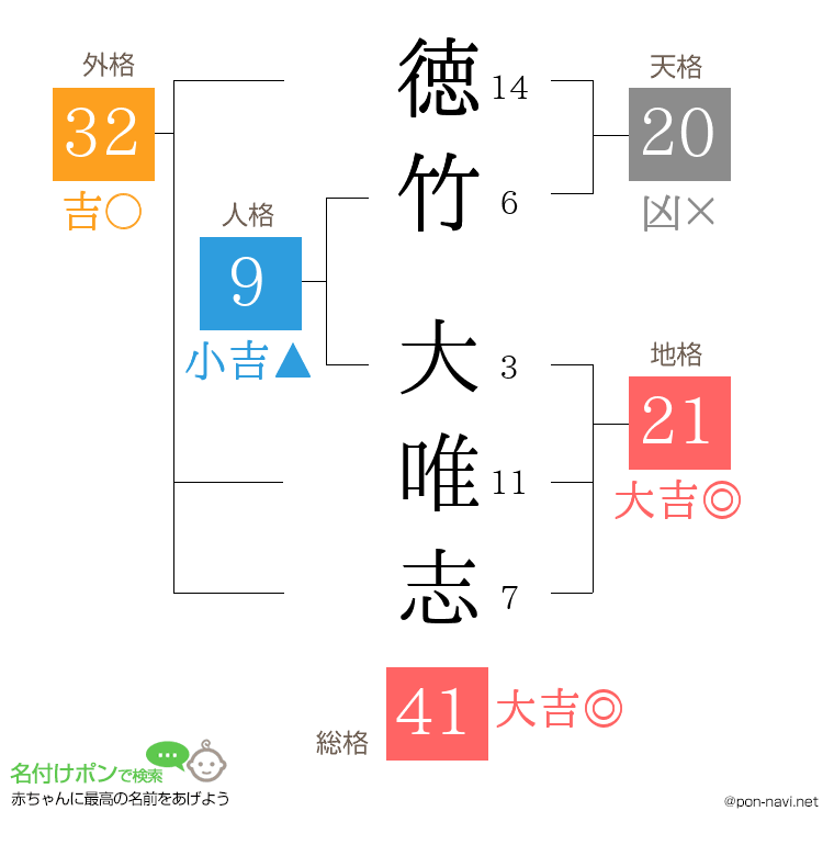 徳竹 大唯志さんの姓名判断結果