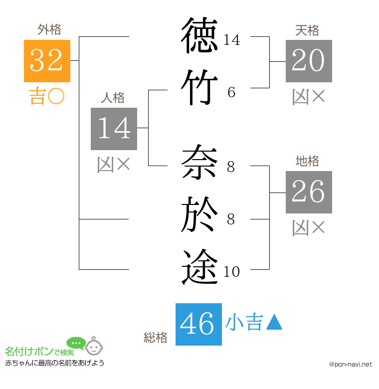 徳竹 奈於途さんの姓名判断結果