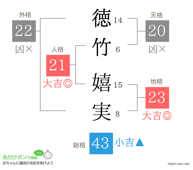 徳竹 嬉実さんの姓名判断結果