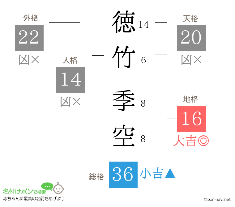 徳竹 季空さんの姓名判断結果