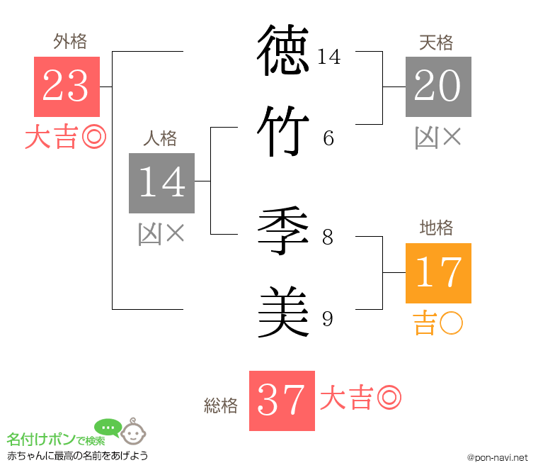 徳竹 季美さんの姓名判断結果