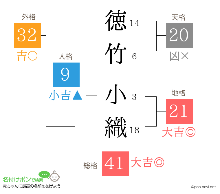 徳竹 小織さんの姓名判断結果
