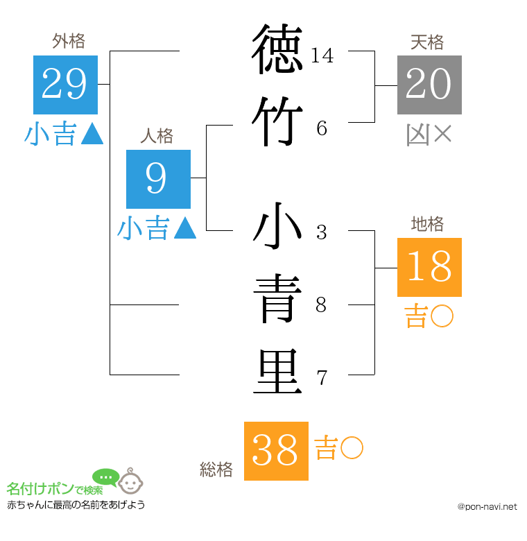 徳竹 小青里さんの姓名判断結果