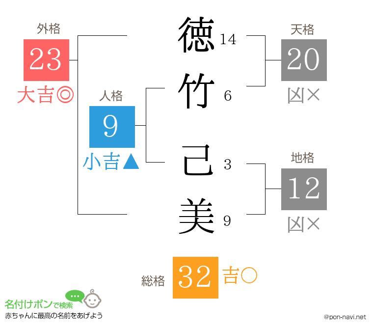 徳竹 己美さんの姓名判断結果