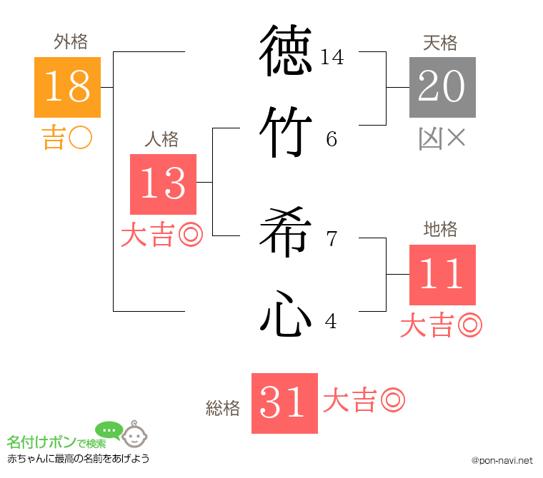 徳竹 希心さんの姓名判断結果
