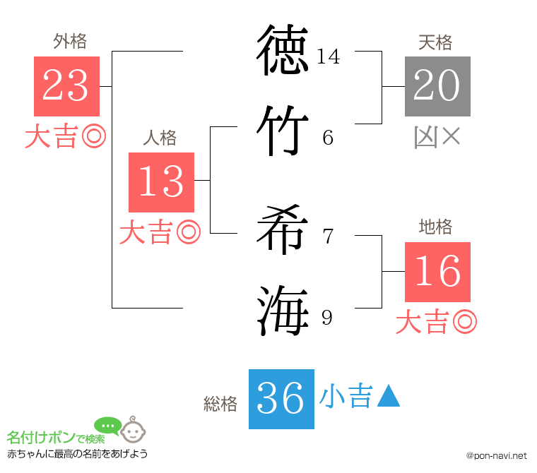 徳竹 希海さんの姓名判断結果