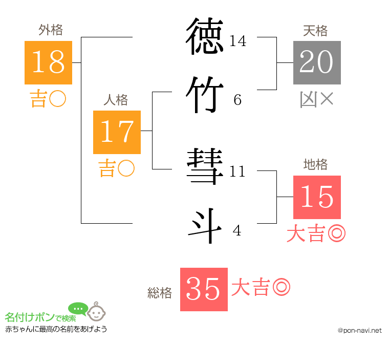 徳竹 彗斗さんの姓名判断結果