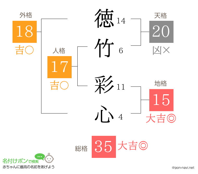 徳竹 彩心さんの姓名判断結果