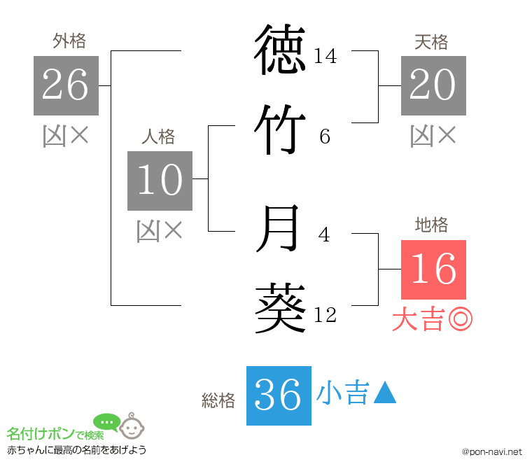 徳竹 月葵さんの姓名判断結果