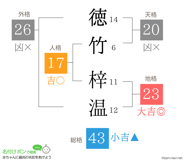 徳竹 梓温さんの姓名判断結果