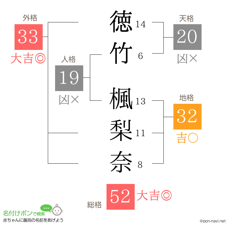 徳竹 楓梨奈さんの姓名判断結果