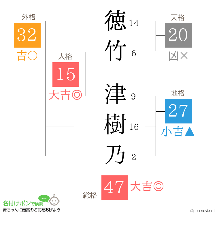 徳竹 津樹乃さんの姓名判断結果