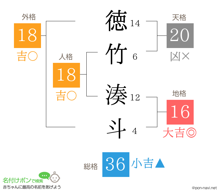 徳竹 湊斗さんの姓名判断結果