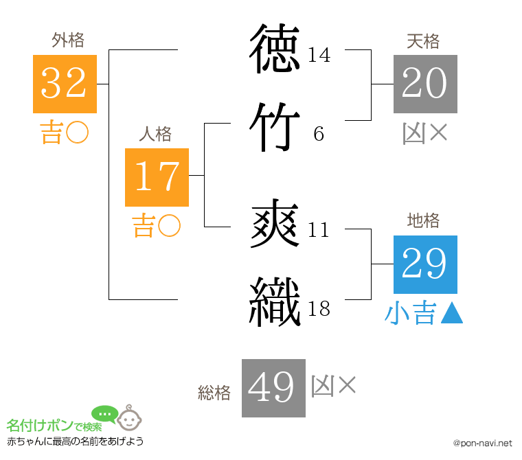 徳竹 爽織さんの姓名判断結果