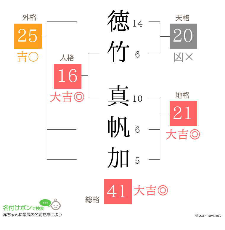 徳竹 真帆加さんの姓名判断結果