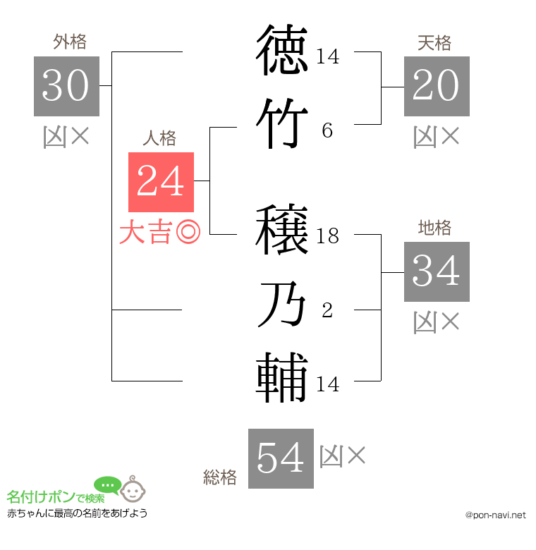 徳竹 穣乃輔さんの姓名判断結果