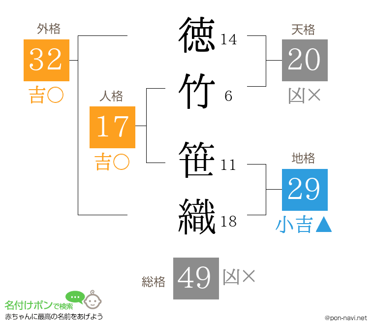 徳竹 笹織さんの姓名判断結果