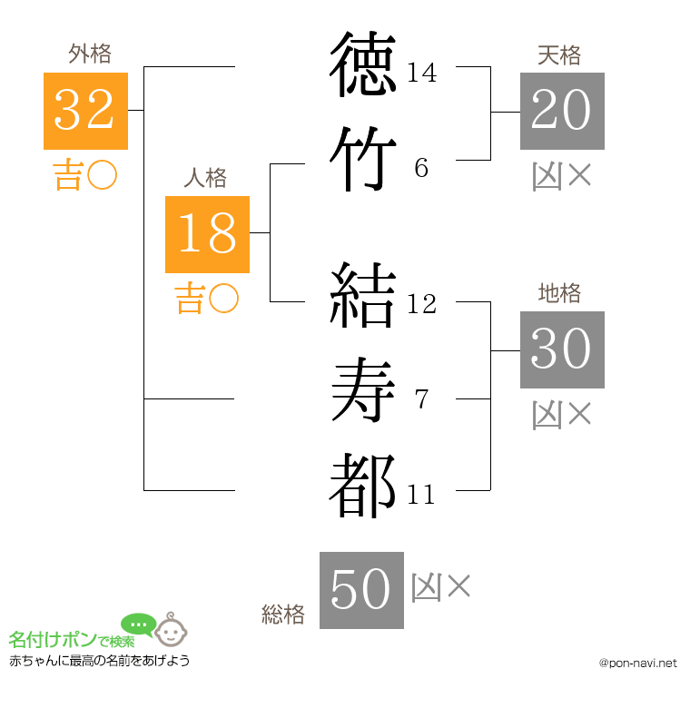 徳竹 結寿都さんの姓名判断結果