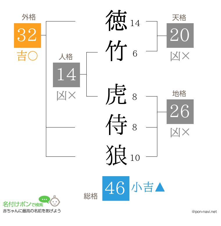 徳竹 虎侍狼さんの姓名判断結果