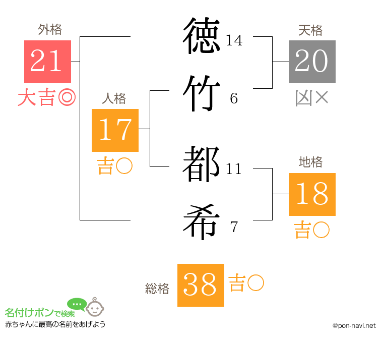 徳竹 都希さんの姓名判断結果