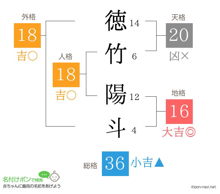 徳竹 陽斗さんの姓名判断結果