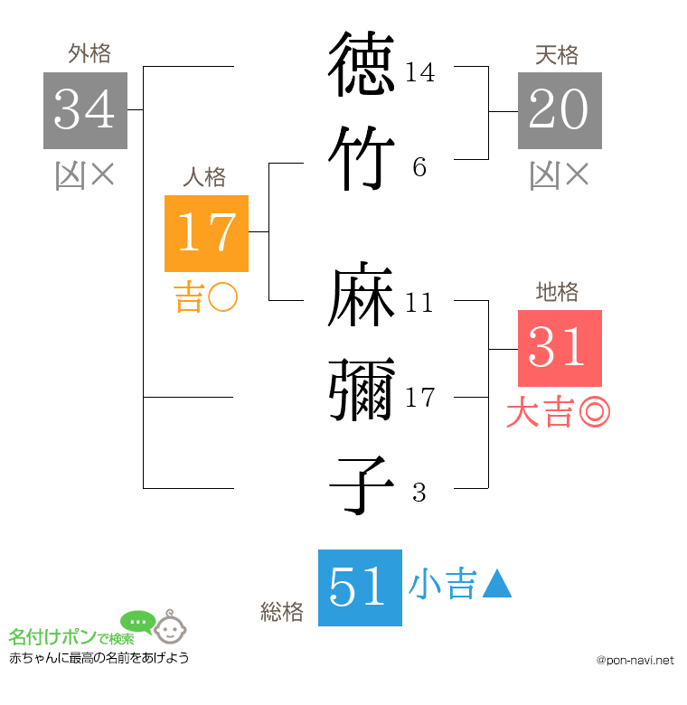 徳竹 麻彌子さんの姓名判断結果