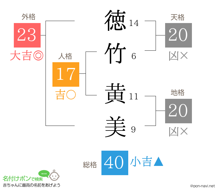 徳竹 黄美さんの姓名判断結果