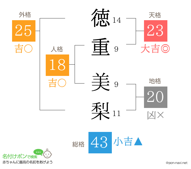 徳重 美梨さんの姓名判断結果