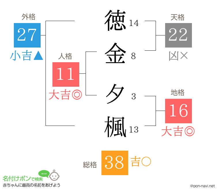 徳金 夕楓さんの姓名判断結果