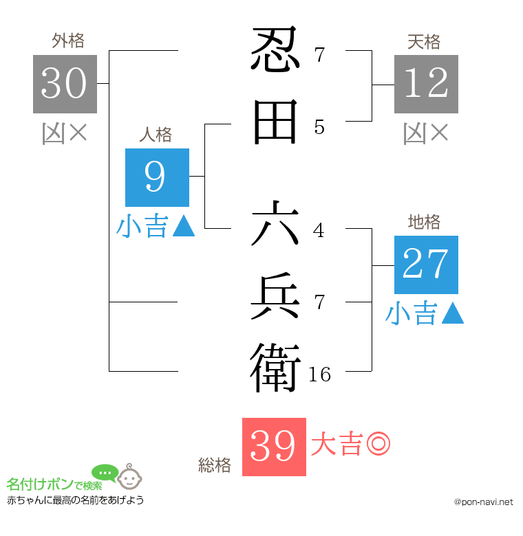 忍田 六兵衛さんの姓名判断結果